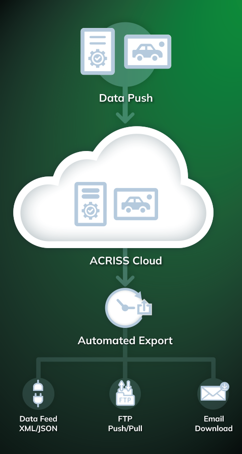 ACRISS Cloud Service Infographic